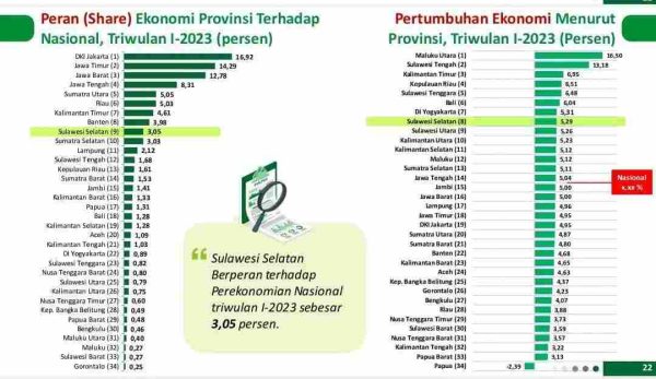 Ekonomi Sulsel