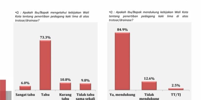 Survei Ungkap Mayoritas Warga Dukung Penertiban PKL di Makassar, Penataan Belanjut Tanpa Ragu 2 IMG 20260403 WA0077