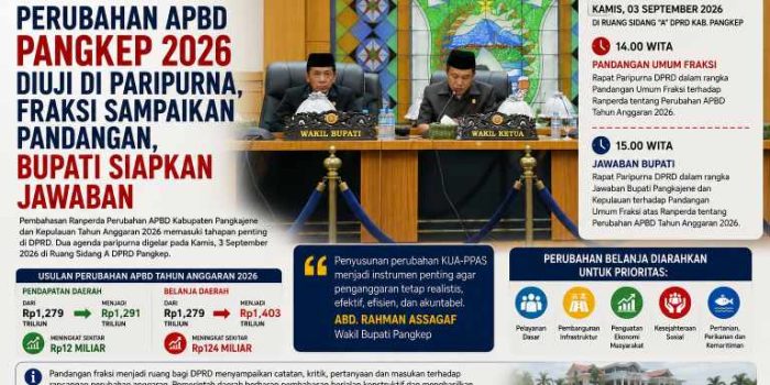 APBD Pangkep